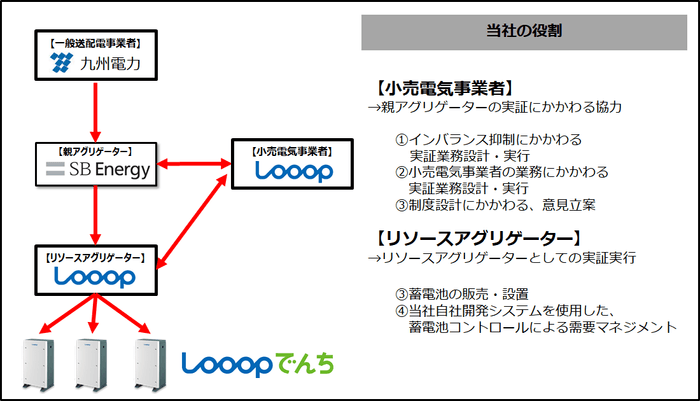 VPP実証事業取組みの概要