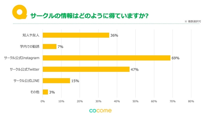 Q2：サークルの情報はどのように得ていますか？