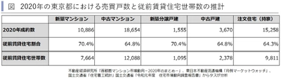 54,000戸超の供給過剰だった、2020年の東京都賃貸住宅市場　 ～賃貸住宅市場レポート　 首都圏版・関西圏・中京圏・福岡県版　2021年2月～