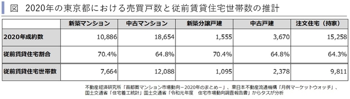 従前賃貸住宅世帯数の推計