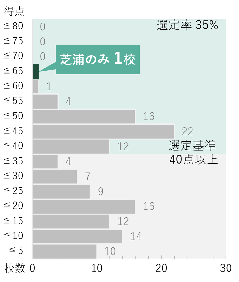 得点分布―タイプ2「特色ある高度な研究の展開」