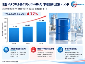 メタクリル酸グリシジル（GMA）市場規模191百万米ドル予測：世界の産業現状、競合分析、成長動向2026