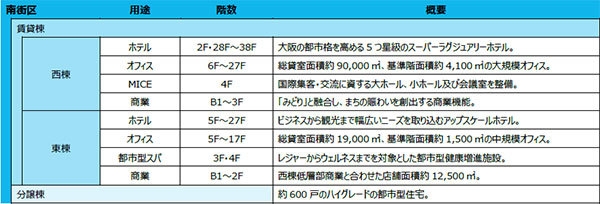 本プロジェクト用途別概要(予定)南街区