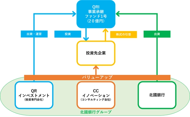 「QRI事業承継ファンド1号」の組成について　 ～北陸圏内を中心とした地域企業の事業承継支援を目的とした 「QRI事業承継ファンド1号」を組成～