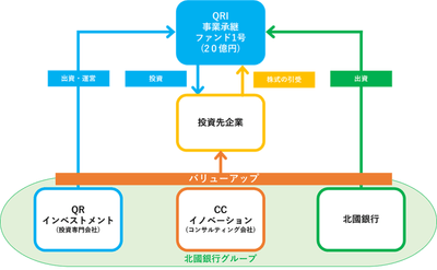 QRI事業承継ファンド1号イメージ