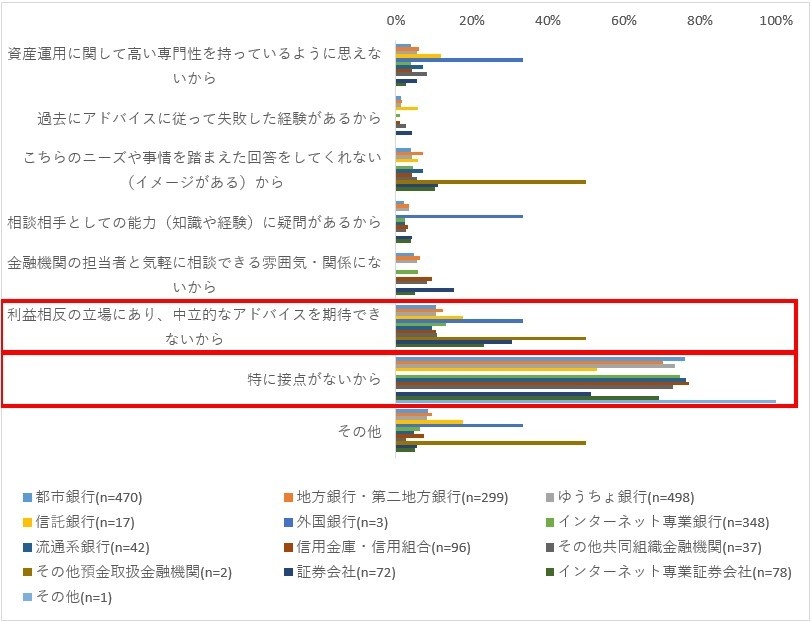 図3. 相談したくない理由(金融業態別)