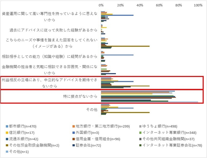 図3. 相談したくない理由(金融業態別)