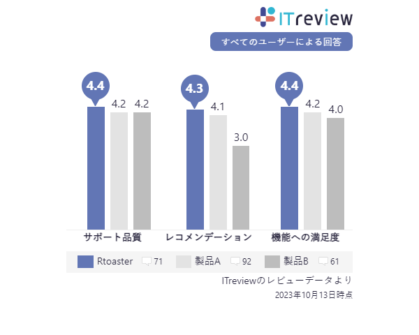 「ITreview」レビューデータの製品比較