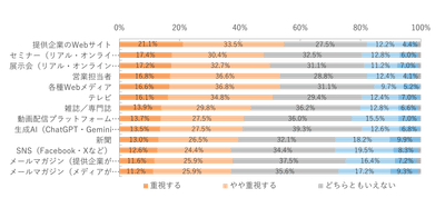 2025年以降、製品やサービスの検討に関わる場合、それぞれの情報源をどの程度重視するか?