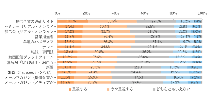 2025年以降、製品やサービスの検討に関わる場合、それぞれの情報源をどの程度重視するか?