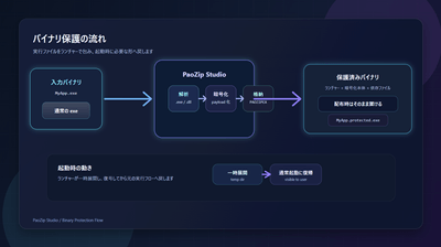 コンパイル済みバイナリ保護の流れを示す図