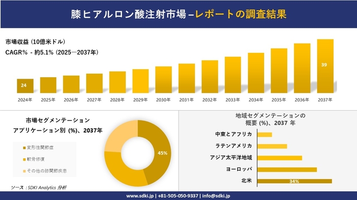 膝ヒアルロン酸注射市場レポート概要