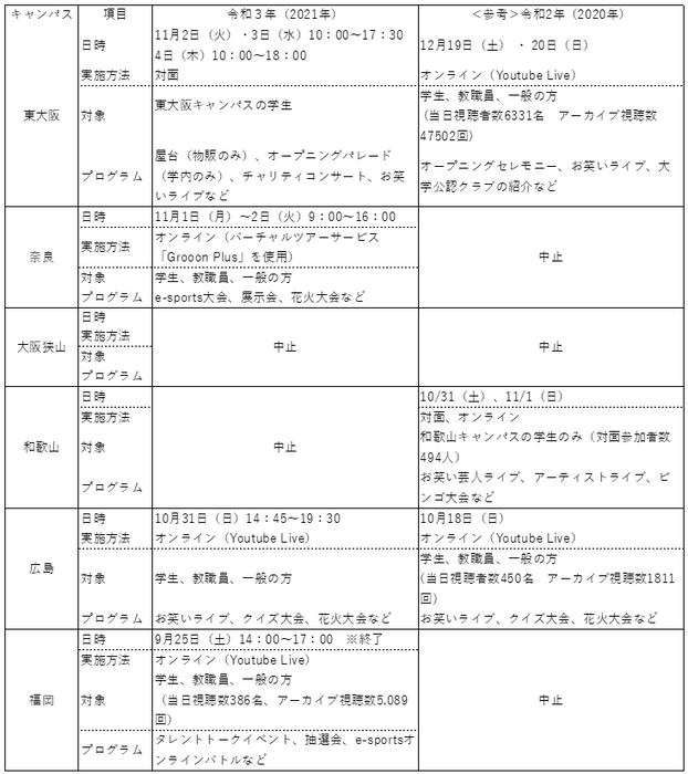 全6キャンパスの大学祭実施状況