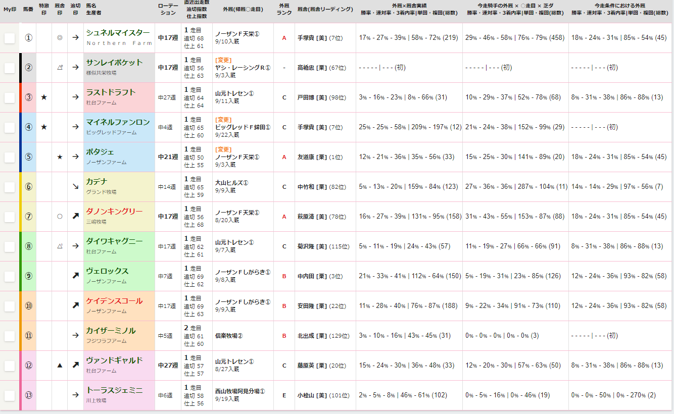 【競馬】秋のGⅠへ朗報！競馬予想の新データ「外厩ズーム」をリリース【スポーツ報知馬トク】