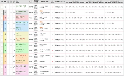 【競馬】秋のGⅠへ朗報！競馬予想の新データ「外厩ズーム」をリリース【スポーツ報知馬トク】