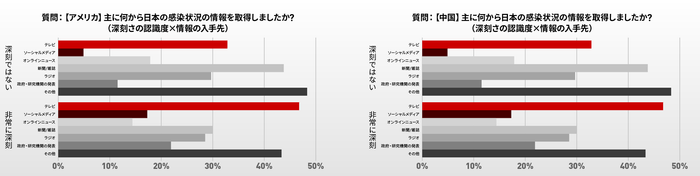 グラフ：日本の感染情報源は？（深刻さの認識度×情報の入手先）