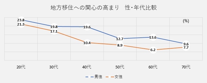 上記図表14：　地方移住への関心を5段階(「関心が高くなった」「やや関心が高くなった」「変わらない」「関心がやや低くなった」「関心が低くなった」)で回答を求め、表中の数値は「関心が高くなった」と「やや関心が高くなった」(トップ２ボックス)の比率を示したものです。