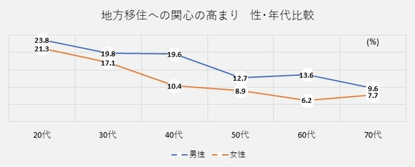 上記図表14: 地方移住への関心を5段階(「関心が高くなった」「やや関心が高くなった」「変わらない」「関心がやや低くなった」「関心が低くなった」)で回答を求め、表中の数値は「関心が高くなった」と「やや関心が高くなった」(トップ2ボックス)の比率を示したものです。