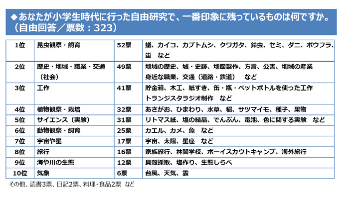 図表6.あなたが小学生時代に行った自由研究で、一番印象に残っているものは何ですか。