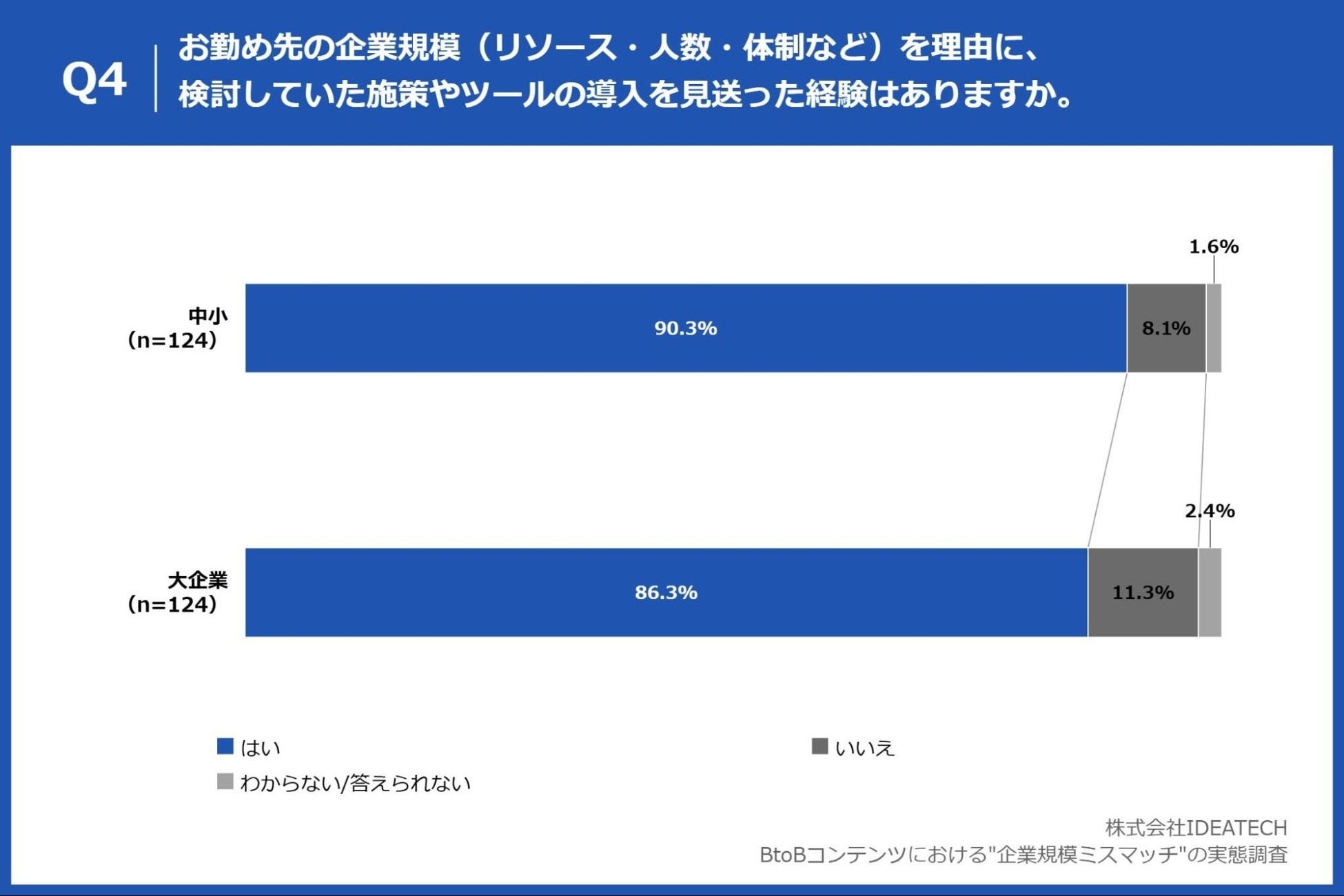 Q4. お勤め先の企業規模(リソース・人数・体制など)を理由に、検討していた施策やツールの導入を見送った経験はありますか。