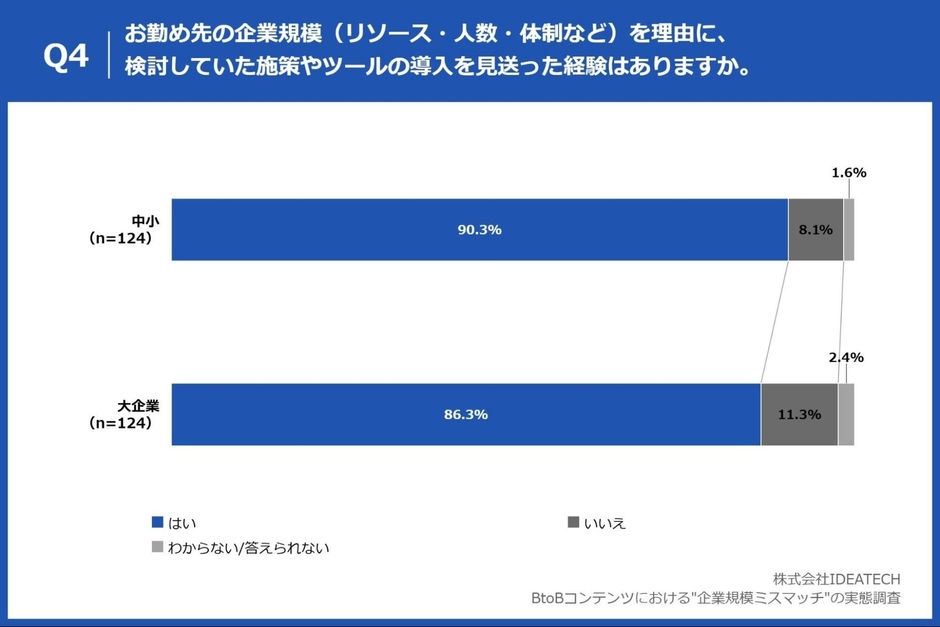 Q4. お勤め先の企業規模(リソース・人数・体制など)を理由に、検討していた施策やツールの導入を見送った経験はありますか。