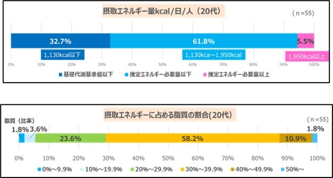 20代女性の栄養課題