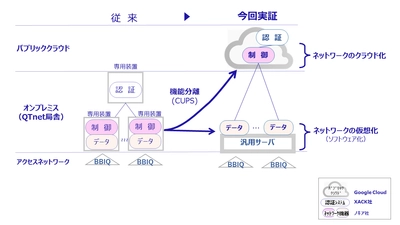 固定通信網におけるネットワーク機能の 仮想化・クラウド化に関する技術実証への参画について