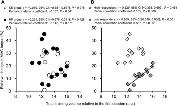 図. 総トレーニング量とトレーニングによる筋力の変化との関係／Total training volume vs. changes in peak torque data for each participant.