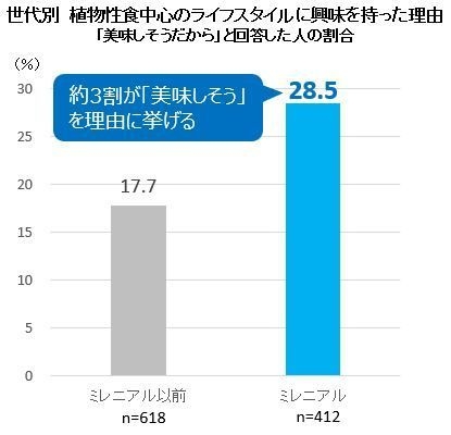 世代別 植物性食中心のライフスタイルに興味を持った理由