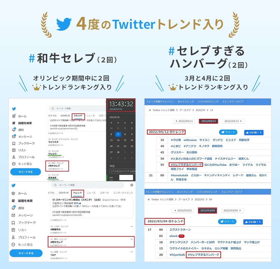 Twitterで＃和牛セレブで2回。＃セレブすぎるハンバーグで2回。合計4度のトレンド入りを果たすことができました。