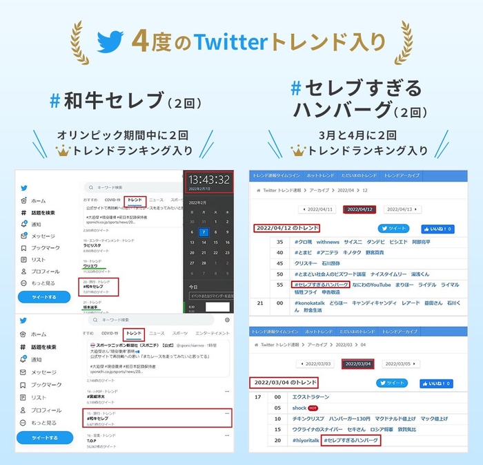 Twitterで＃和牛セレブで2回。＃セレブすぎるハンバーグで2回。合計4度のトレンド入りを果たすことができました。