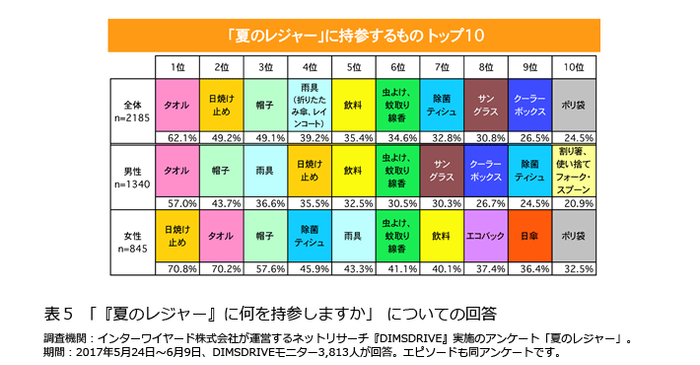 表5「『夏のレジャー』に何を持参しますか」についての回答