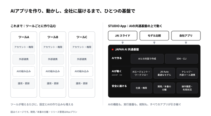 すべてのアプリが、AIで作る仕組み、AIエージェントの実行基盤、全社に安全に届けるための統制を、共通の基盤から引き継ぎます。