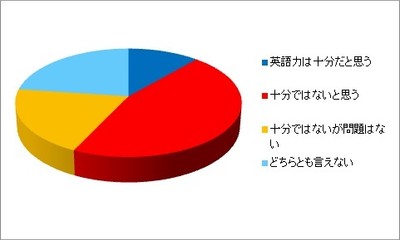 日本の飲食店の英語力はどうですか?