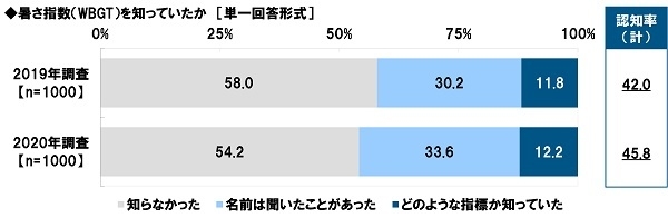 暑さ指数（WBGT）を知っていたか