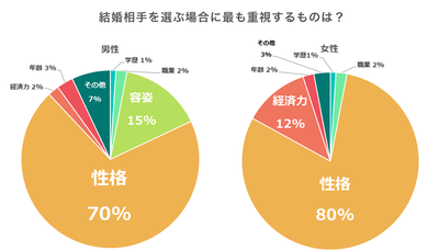 結婚相手を選ぶ場合に最も重視するものは?~婚活の日アンケート2018~