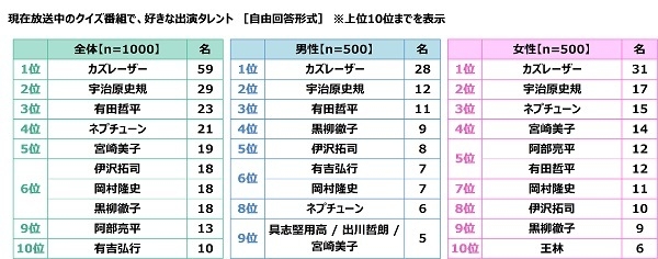 現在放送中のクイズ番組で、好きな出演タレント