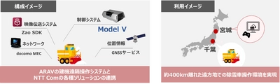 NTT ComとARAV、約400km離れた場所から 除雪車を遠隔操作する実証実験を実施