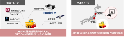 NTT ComとARAV、約400km離れた場所から 除雪車を遠隔操作する実証実験を実施