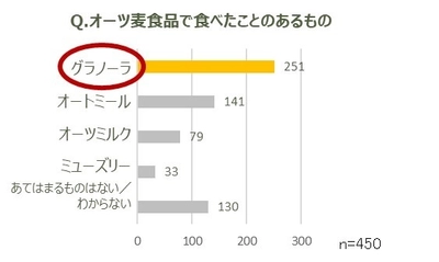 栄養価で注目の、世界的にも需要が増える “オーツ麦”の賢い摂り方　 ～グラノーラやオートミールを食べている人の半数が オーツ麦を知らないことが判明～　 専門家も推奨する、ワンボウルで3役担うグラノーラの魅力とは