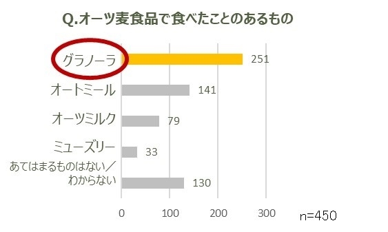 01.オーツ麦食品で食べたことのあるもの