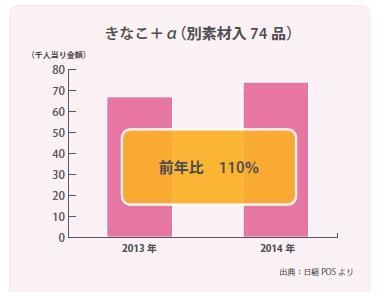 きなこ+αの市場