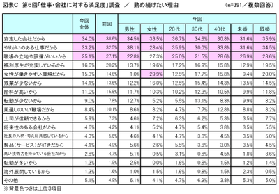 図表C_勤め続けたい理由