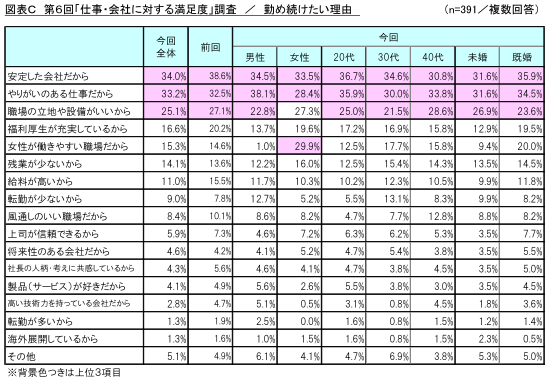 図表C_勤め続けたい理由