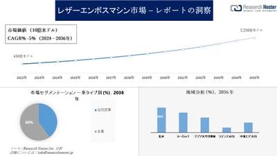 レザーエンボスマシン市場調査の発展、傾向、需要、成長分析および予測2024―2036年