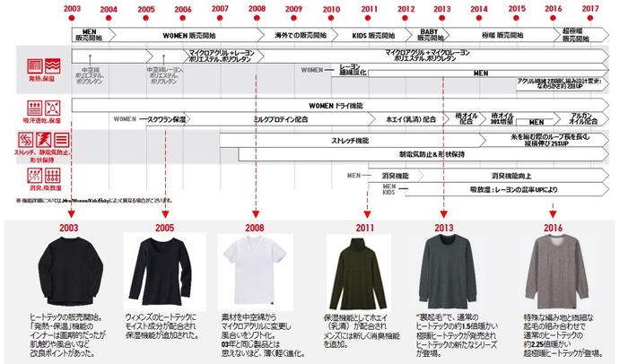 ヒートテック　年表