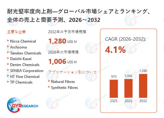 世界耐光堅牢度向上剤市場の主要企業調査：売上、メーカーランキング、シェア分析2026-2032