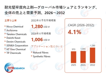 世界耐光堅牢度向上剤市場の主要企業調査：売上、メーカーランキング、シェア分析2026-2032
