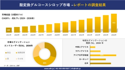 酸変換グルコースシロップ市場の発展、傾向、需要、成長分析および予測2024ー2036年