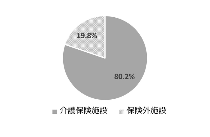 要介護度3以上の入居先内訳